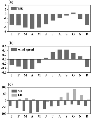 Fig. 5 Seasonal differences in surface variables of TP lakes between CTL and NOL: (a) surface skin temperature (°C); (b) 10 m height wind speed (m s−1); and (c) surface sensible (grey bars), and latent (light grey bars) heat flux (W m−2).