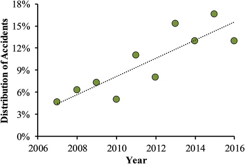 Figure 1. PMD accidents show an increasing trend between 2007 and 2016 (based on data from 10 hospital regions).