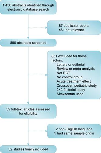 Figure S1 Study selection flow chart.Abbreviation: RCT, randomized controlled trial.