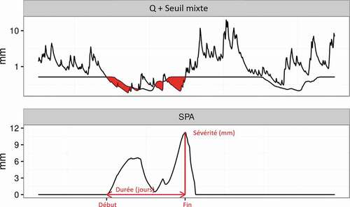 Figure 2. Méthode de caractérisation des étiages locaux. Le débit (en mm) et le seuil mixte (en mm) sont représentés sur le volet supérieur tandis que le déficit cumulé (ou SPA, en mm), est représenté sur le volet inférieur.