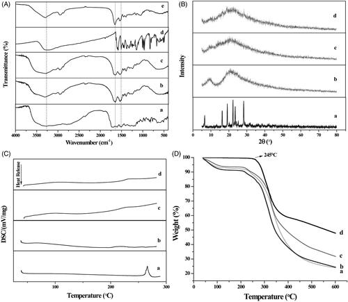 Figure 4 (A) Infrared spectrograms of (a) FA, (b) HSA, (c) FA-HSANPs, (d) raw RES and (e) FA-HSA-RESNPs. (B) XRD patterns of (a) raw RES, (b) HSA, (c) FA-HSANPs and (d) FA-HSA-RESNPs. (C) DSC thermograms of (a) raw RES, (b) HSA, (c) FA-HSANPs and (d) FA-HSA-RESNPs. (D) TGA thermograms of (a) FA-HSANPs, (b) FA-HSA-RESNPs, (c) HSA and (d) raw RES.