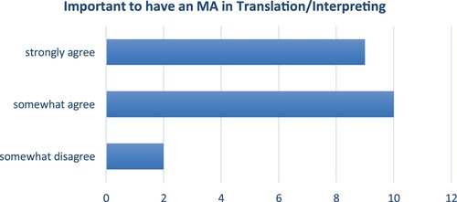 Figure 1. Importance of formal qualifications.