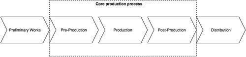 Figure 1. High level traditional media production process.