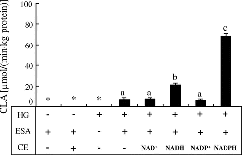 Fig. 2. The Δ13 saturation reaction in rat liver homogenate.