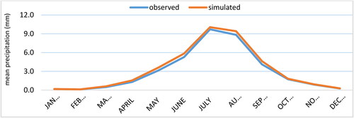 Figure 7. Calibration results between observed and generated mean daily precipitation (mm).