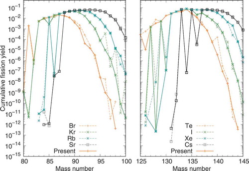 Figure 10. Comparison of the cumulative yields between the present evaluation (solid lines) and those taken from JENDL/FPY-2011 (broken lines) for selected nuclides from thermal-neutron induced fission of  235U. Only YC(Z,A,m) for the ground state (m=0) are plotted