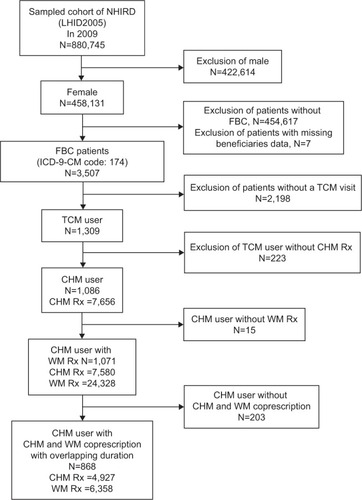 Figure 1 Framework of CHM users among FBC patients and corresponding prescriptions selection.