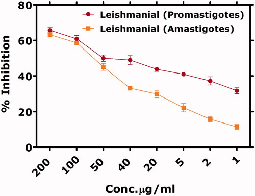 Figure 8. Antieleishmanial potential of biogenic IONPs.