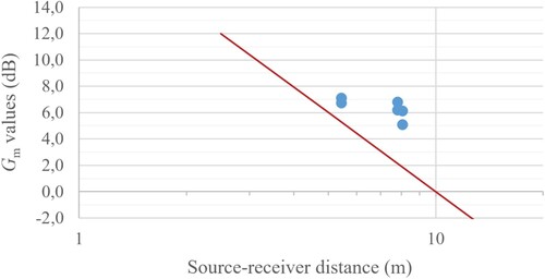 Figure 8. Sound strength mid-frequency averaged (Gm) values calculated for each test as a function of S-R distance (in logarithmic scale). The free-field linear regression (red line) is also reported as a reference.