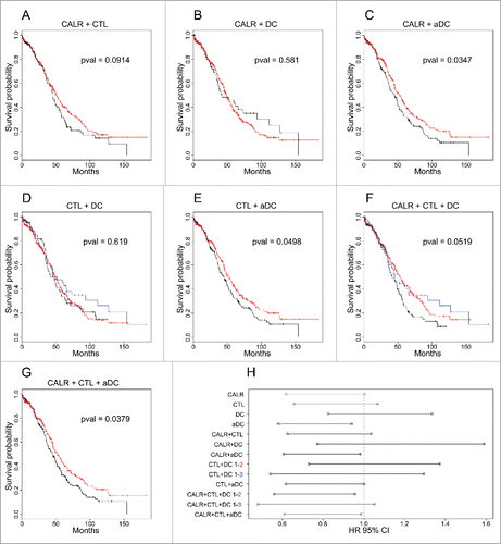 Figure 4. Survival curves and associated hazard ratios in ovarian cancer. The colors of curves are related to the clusters indicated in Figs. 3A and B. p values of survival curves were calculated by means of the log-rank test (A–G). Hazard ratios were obtained using the Cox model (H) (including also cluster defined by single (meta-)gene, represented in Fig. S1). In the case of three clusters, the type of one-by-one comparison is indicated.