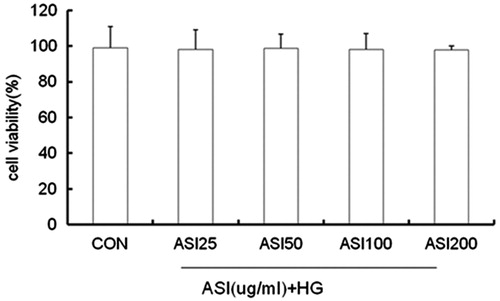 Figure 3. Effect of ASI on tubular epithelial cells viability. Cells were treated with ASI (25, 50, 100 and 200 μg/mL) or vehicle for 24 h. Cell viability was determined with the Cell Counting Kit-8. Each treatment group is triplicate. Data are expressed as mean ± SEM.