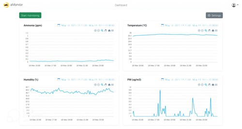 Figure 21. Web app dashboard with sensor data.