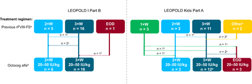 Figure 2 Treatment regimen switching from rFVIII-FS to octocog alfa. aData unavailable for previous rFVIII-FS dose; recommended dose for rFVIII-FS prophylaxis is 25 IU/kg 3×W (adults) or 25 IU/kg EOD (children). bThese two patients had an estimated mean dosing frequency prior to the study of 0.39 doses per week and 4.02 doses per week, respectively. cDotted lines represent the overall shift in prophylaxis regimen between pre-study and the start of the respective LEOPOLD studies; bold lines indicate the overall number of patients in each regimen at the start of each LEOPOLD study in relation to the respective previous rFVIII-FS regimens. dPatients were assigned to respective octocog alfa dosing regimens at the investigator’s discretion; the majority of patients remained on their previous dosing interval. eOne patient was represented in more than one previous treatment category.