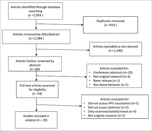 Figure 1. PRISMA flow diagram.