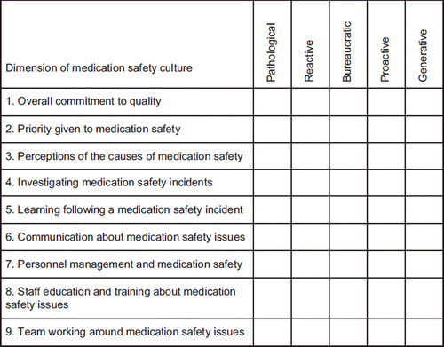 Figure 1. The Salzburg medication safety framework (SaMSaF). SaMSaF is based on the Manchester patient safety framework (MaPSaF). Practice staff carries out a self-evaluation of their culture for each of the dimensions and rate their status in relation to this. The terms are explained in the original MaPSaF paper (Citation13).