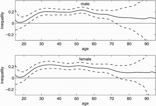 Figure 5. Age-specific inequality in smoking cessation among ever-smokers. Age-specific inequality index (solid line) for smoking cessation in the ever-smokers subsample with 95% confidence intervals (dashed lines) for men (top) and women (bottom) from the 2009 microcensus, Germany. Negative values indicate concentration among the poor, positive values indicate concentration among the rich.