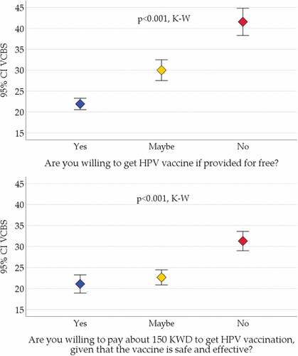 Figure 4. The association between acceptance of HPV vaccination and vaccine conspiracy beliefs.