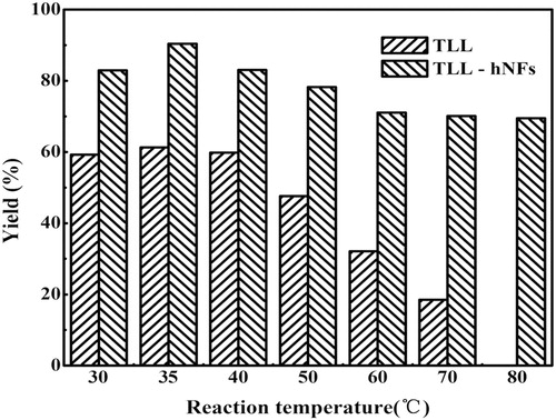 Figure 6. Effect of reaction temperature on the yield of vitamin A palmitate.