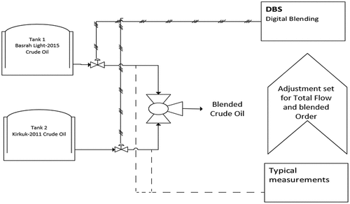 Figure 1. Blending Basrah light-2015 and Kirkuk-2011 crude oils.