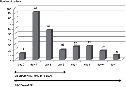 Figure 2 Distribution of time from ED discharge to unscheduled admission (n=257). In 7d-BBA cases, the median time from ED discharge to unscheduled admission was 2 days.