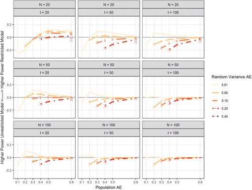 Figure 5. Figure shows the difference in power of the treatment effect (TE) between restricted models (random slopes were not estimated) and unrestricted models (random slopes were estimated). Positive values indicate higher power in restricted models. Difference is shown as a function of the population adherence effect (AE; x-axis), Level 2 sample size (number of study participants N; rows), Level 1 sample size (number of measurement occasions per participants T; columns), and the population random variance of the AE (random variance AE; separate lines). Error bars indicate 95% confidence intervals.