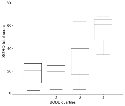Figure 1 Box plot showing the distribution of St George’s Respiratory Questionaire (SGRQ) scores by BODE quartiles. Error bars show SD; horizontal lines within boxes show the mean.