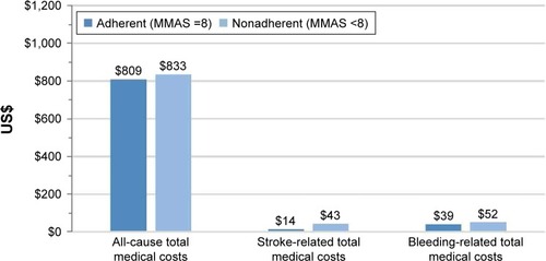 Figure 5 Comparison of all-cause, stroke-related, and bleeding-related total medical costsa between adherent and nonadherent patients using mean MMAS-8 scores determined from patient self-report for the 12-month period including and following the initial survey.