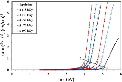 Figure 4. A plot of (αhν)2 vs. hν for the pristine and irradiated NC film.