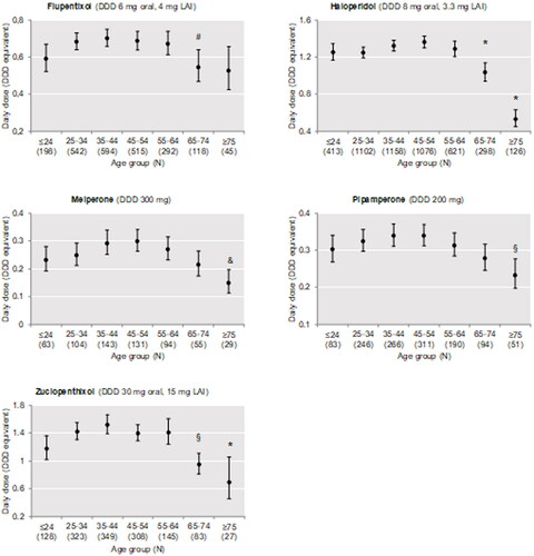 Figure 4. Dosage according to age group of first-generation antipsychotic drugs (flupentixol, haloperidol, melperone, pipamperone, and zuclopenthixol) commonly used in the study population. Data are shown as mean prescribed dose with 95% CI. There was a statistically significant difference between age groups as determined by ANOVA for all antipsychotic drugs. *Significant difference (p < 0.05) against each of the age groups ≤64 years; # significant difference (p < 0.05) against the age group 35–44 years; § significant difference (p < 0.05) against age groups 25–34 years, 35–44 years, and 45–54 years; and significant difference (p < 0.05) against age groups 25–34 years, 35–44 years, 45–54 years, and 55–64 years, as revealed by Bonferroni-adjusted post-hoc tests for pairwise comparisons. DDD: defined daily dose; LAI: long-acting injectable drugs.