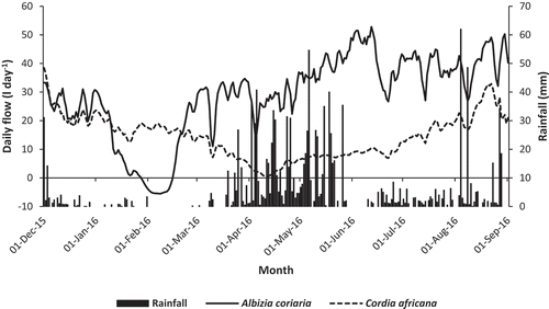 Figure 1. Daily average sap flow in Albizia coriaria and Cordia africana over a 10-month period. Rainfall events indicate the early wet season (April–June) and the start of the late wet season (August–November)