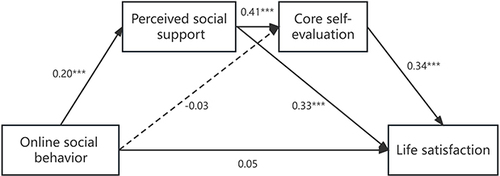 Figure 2 Chain mediation model of online social behavior, perceived social support, core self-evaluation and life satisfaction.