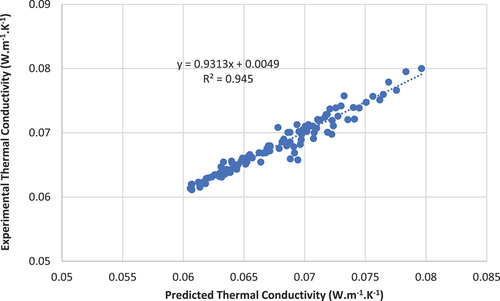 Figure 9. Experimental thermal conductivity vs predicted thermal conductivity from a new model.