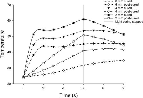 Figure 3 Mean temperature (n=5) inside of SDRTM during curing of each group. At 30 seconds, all measurements between the groups were significantly different (p<0.05).