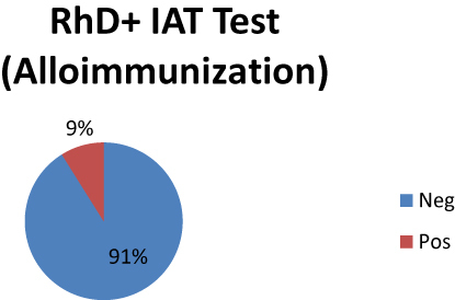 Figure 1 Percentage distribution of Rh alloimmunization among the Rh D+ pregnant women.