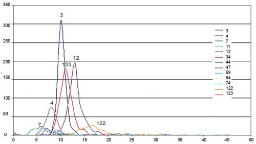 Figure 1. Distribution of AR values for 13 lithotypes