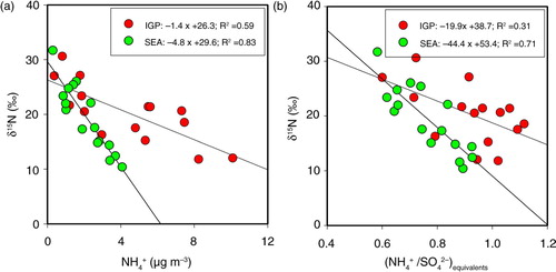 Fig. 6 Linear regression analysis between (a) concentration of Display full size and δ15N, and (b) equivalent mass ratio of Display full size to Display full size and δ15N in PM2.5 collected over the Bay of Bengal during a winter cruise (January 2009).