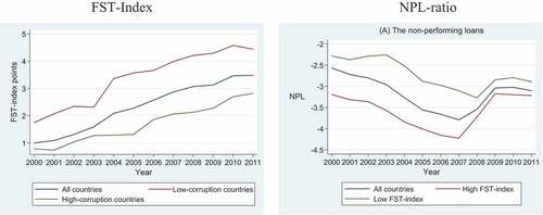 Figure 1. Average non-performing loans ratio and FST-index, 2000–2011.