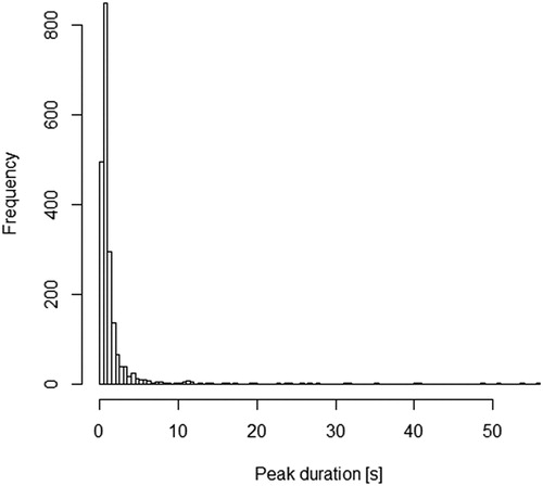 Figure 2. Frequency distribution of peek durations for apparently sleeping Common Pochards.