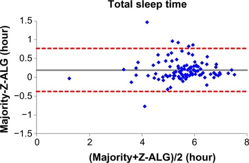 Figure 5 Bland–Altman plot of sleep efficiency between sleep–wake detection algorithm (Z-ALG) and the consensus of sleep technologists. r=0.928 and bias =0.029±0.044.