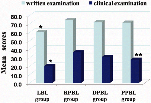 Figure 1. Comparison of LBL, RPBL, DPBL and PPBL groups regarding learning effectiveness measured in terms of the examination scores. Notes: *p < 0.05, compared with the three PBL groups. **p < 0.05, compared with the other two PBL groups (i.e. RPBL and DPBL groups).