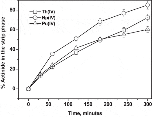 Figure 7. Transport profile of different actinide ions across a flat sheet supported liquid membrane from 3 M HNO3 as feed phase and 1 M α-HIBA as stripping phase. [Ligand]: 4.42 x 10−3 M TREN-G1-DenDGA in 5% isodecanol-95% n-dodecane.