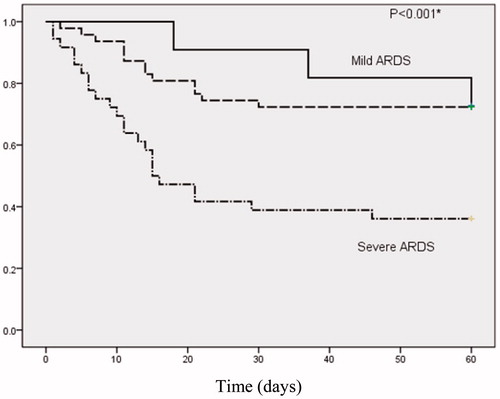 Figure 2. Kaplan–Meier curves for two-month survival after ARDS was diagnosed according to severity category in the Berlin definition. The uppermost line indicates mild ARDS, middle line moderate ARDS and downmost line severe ARDS. *p Values denotes the difference in survival among three groups using Log-rank test.