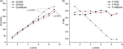 Figure 18. Simulation results of CFD, POD method and traditional model: (a) flow rate at different spool opening; (b) spool force at different spool opening.