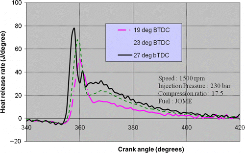 Figure 8 Rate of heat release versus crank angle for different injection timings for 100% load.