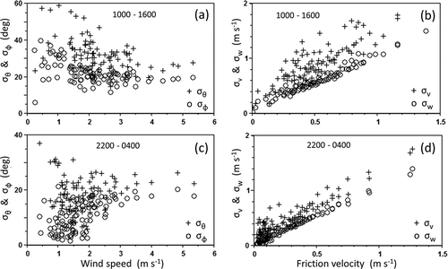 Figure 8. Velocity component statistics versus the relevant velocity scales. Each data point represents a 30-min sampling period. To simplify the presentation, every 25th data point after ordering according to wind speed is plotted. (a, c) σθ (+) and σϕ (o); (b, d) results using the same data set for σv and σw. The upper panels (a, b) are for the peak unstable hours (10:00 a.m. to 4:00 p.m.); the lower panels (c, d) for the peak hours of stable stratification (10:00 p.m. to 4:00 a.m.).