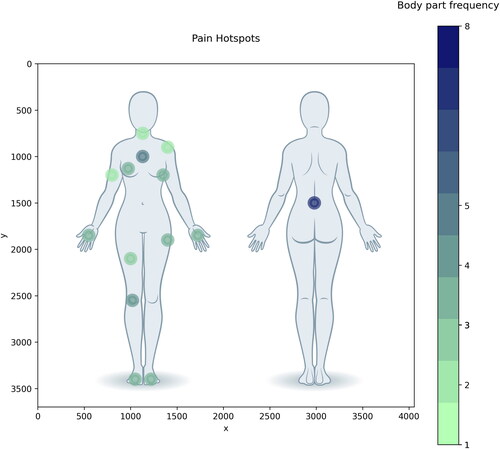 Figure 1. Breast cancer pain markings on the body map. Notes. The figure employs a gradation of colors (ranging from light green to dark blue) to visually represent the distribution of reported pain across different body parts. Lighter colors correspond to fewer patients reporting pain, while darker colors indicate a higher frequency of patients reporting pain. The x and y axes within the illustration denote the coordinates of the reported pain locations. It’s crucial to clarify that the color shading in the figure is specifically associated with the number of patients reporting pain in each respective body part, rather than reflecting the intensity of the reported pain. Additionally, it is noteworthy that the body parts were documented irrespective of whether they occurred on the left or right side. Furthermore, it’s important to mention that joints, bones, and muscle retraction were cited as additional sources of pain by some patients. Unfortunately, these specific details couldn’t be visually represented on the map.
