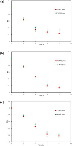 Figure 4. The effect of airflow conditions on drying kinetics of lamb slices thicknesses at (a) 1 mm, (b) 2 mm, and (c) 3 mm.