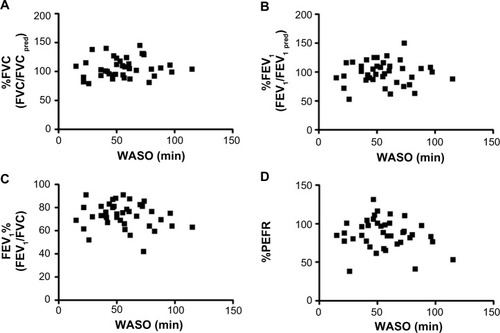 Figure 2 Correlations between WASO and pulmonary function tests.