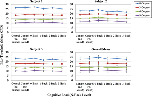 Figure 10. Experiment 2, blur detection low-pass filtering cut-off thresholds (in cpd) as a function of cognitive load (in terms of N-back level, or control condition) and retinal eccentricity (in degrees visual angle). Results shown for individual participants (1–3) and their overall mean (see inset). Error bars = 95% CI of the mean.