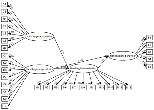 Figure 2 Final SEM model of hand hygiene behavior of HCWs.